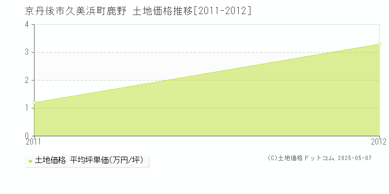久美浜町鹿野(京丹後市)の土地価格推移グラフ(坪単価)[2011-2012年]