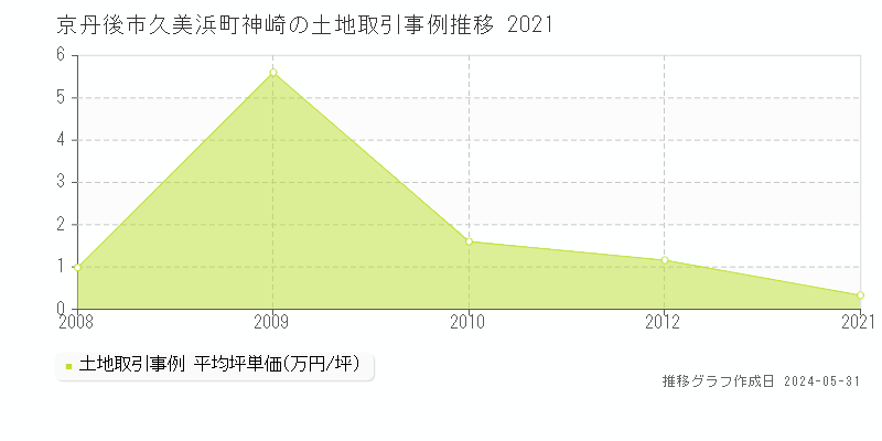 京丹後市久美浜町神崎の土地価格推移グラフ 