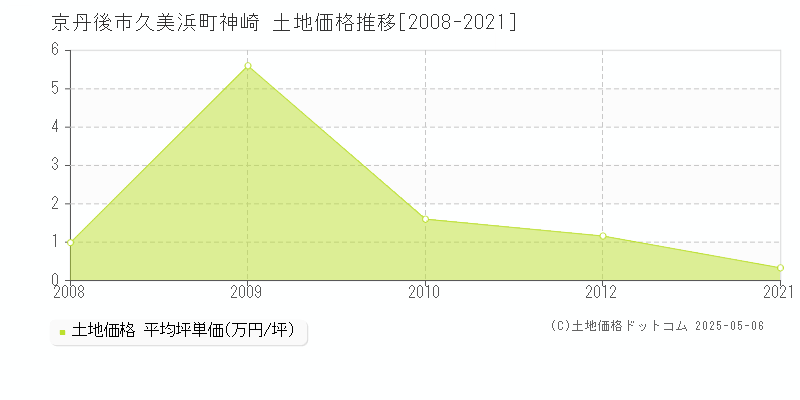 久美浜町神崎(京丹後市)の土地価格推移グラフ(坪単価)[2008-2021年]