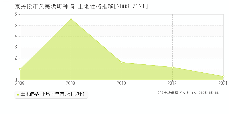 京丹後市久美浜町神崎の土地価格推移グラフ 