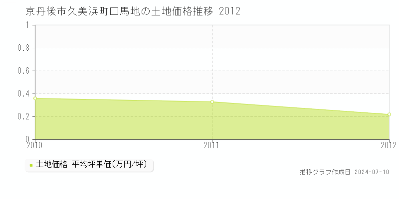 京丹後市久美浜町口馬地の土地価格推移グラフ 