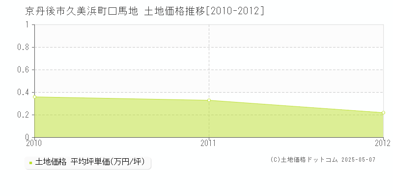 久美浜町口馬地(京丹後市)の土地価格推移グラフ(坪単価)[2010-2012年]