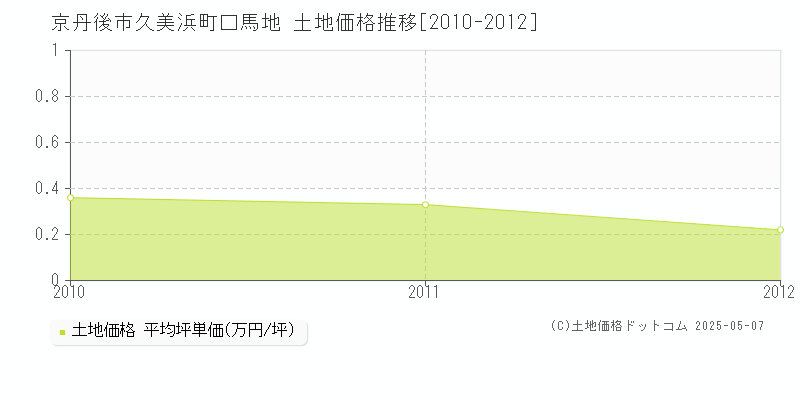 京丹後市久美浜町口馬地の土地価格推移グラフ 