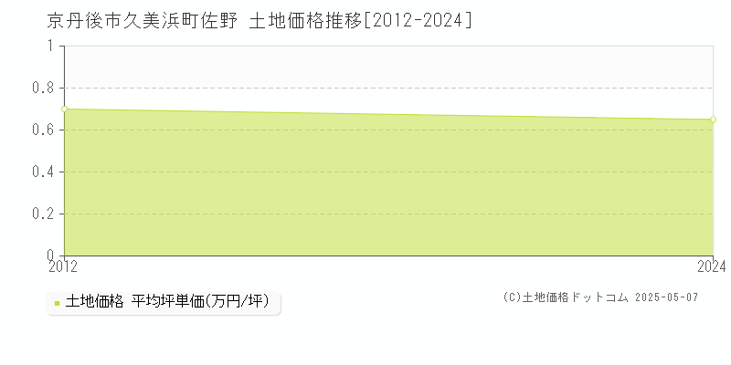 久美浜町佐野(京丹後市)の土地価格推移グラフ(坪単価)[2012-2024年]