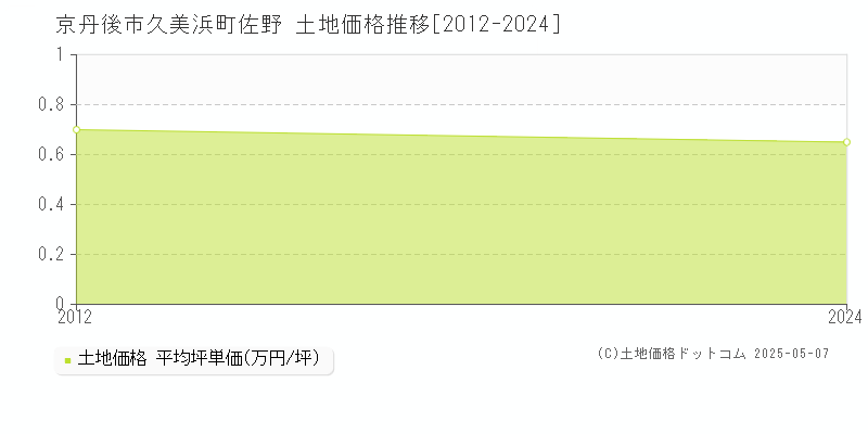 京丹後市久美浜町佐野の土地価格推移グラフ 