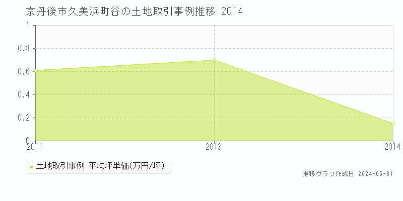 京丹後市久美浜町谷の土地価格推移グラフ 