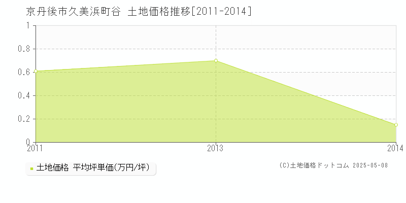 久美浜町谷(京丹後市)の土地価格推移グラフ(坪単価)[2011-2014年]