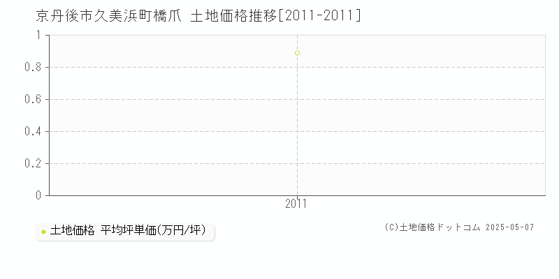 京丹後市久美浜町橋爪の土地価格推移グラフ 