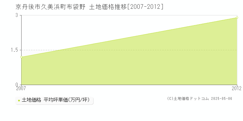 久美浜町布袋野(京丹後市)の土地価格推移グラフ(坪単価)[2007-2012年]