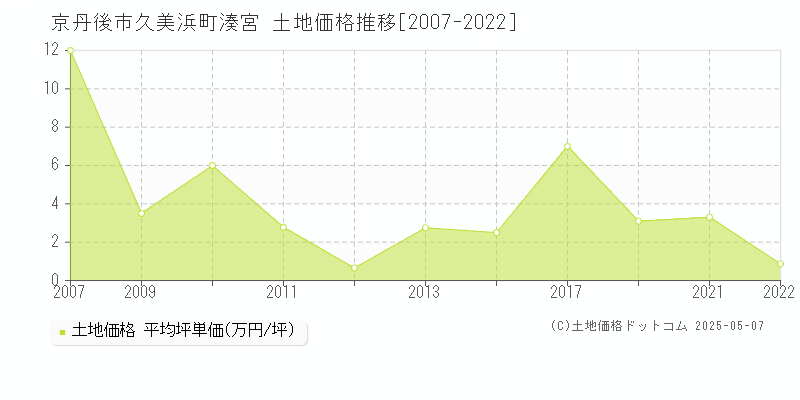 久美浜町湊宮(京丹後市)の土地価格推移グラフ(坪単価)[2007-2022年]