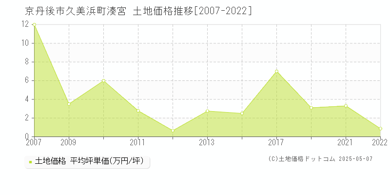 京丹後市久美浜町湊宮の土地価格推移グラフ 