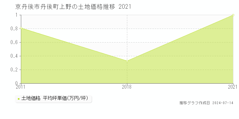 京丹後市丹後町上野の土地価格推移グラフ 