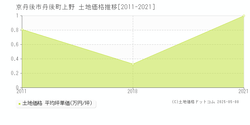 丹後町上野(京丹後市)の土地価格推移グラフ(坪単価)[2011-2021年]