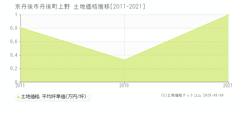 京丹後市丹後町上野の土地価格推移グラフ 