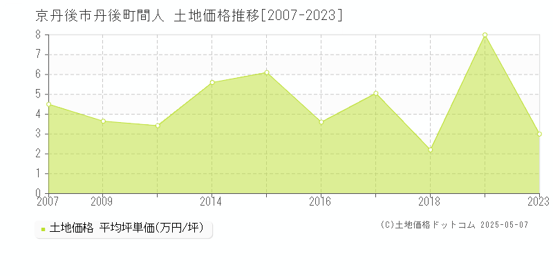 丹後町間人(京丹後市)の土地価格推移グラフ(坪単価)[2007-2023年]