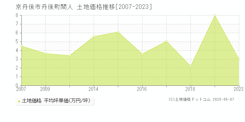 京丹後市丹後町間人の土地価格推移グラフ 