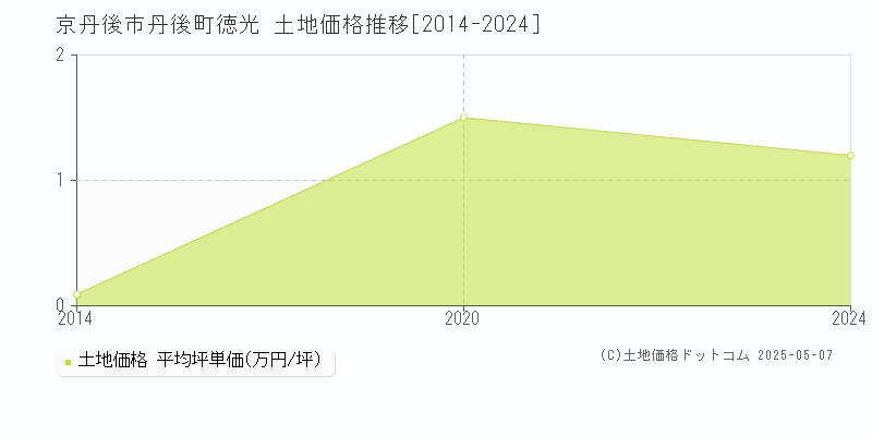 丹後町徳光(京丹後市)の土地価格推移グラフ(坪単価)[2014-2024年]