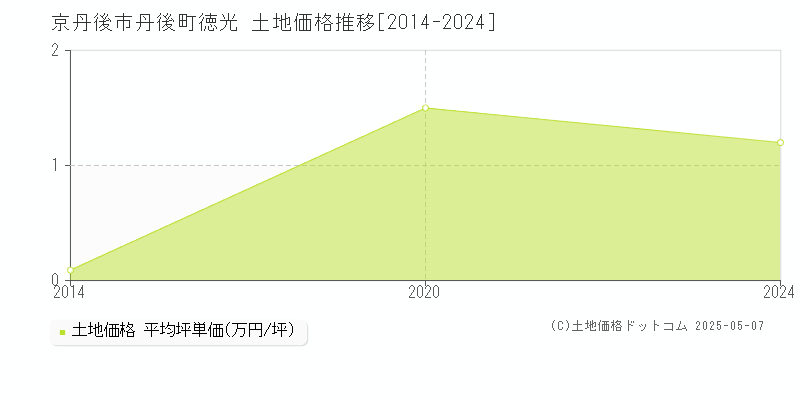 京丹後市丹後町徳光の土地価格推移グラフ 