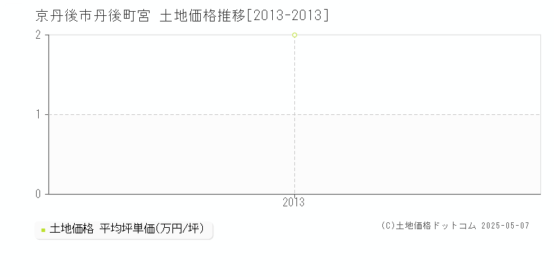 京丹後市丹後町宮の土地価格推移グラフ 