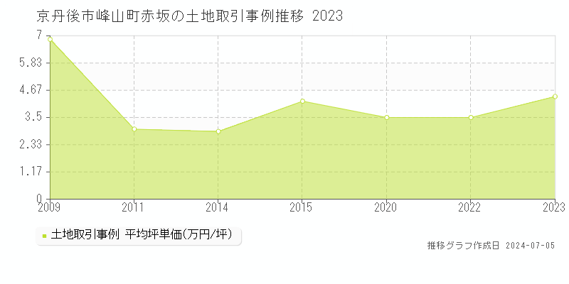 京丹後市峰山町赤坂の土地価格推移グラフ 