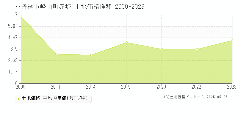 峰山町赤坂(京丹後市)の土地価格推移グラフ(坪単価)[2009-2023年]