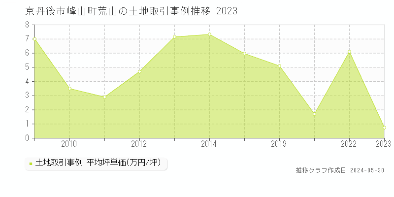 京丹後市峰山町荒山の土地取引価格推移グラフ 