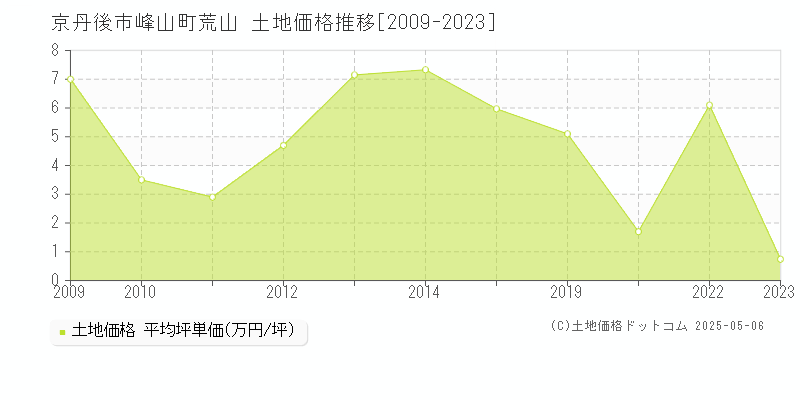 峰山町荒山(京丹後市)の土地価格推移グラフ(坪単価)[2009-2023年]