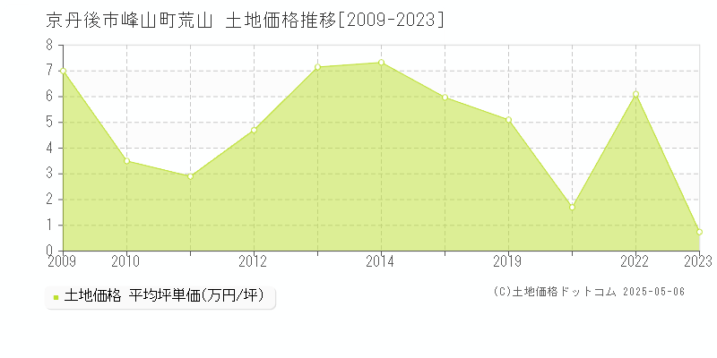 京丹後市峰山町荒山の土地価格推移グラフ 