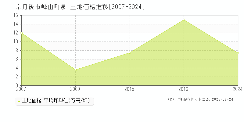 峰山町泉(京丹後市)の土地価格推移グラフ(坪単価)[2007-2024年]