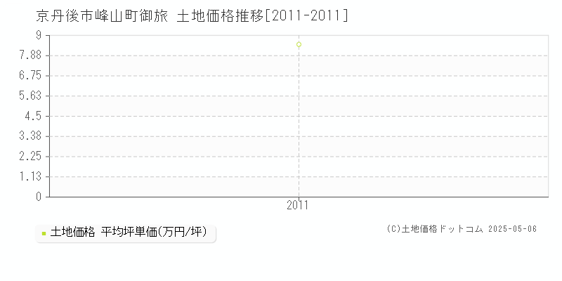 京丹後市峰山町御旅の土地価格推移グラフ 