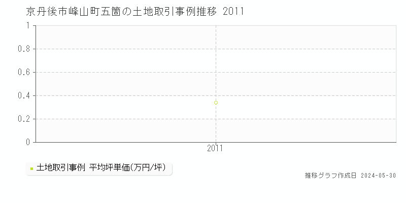 京丹後市峰山町五箇の土地価格推移グラフ 