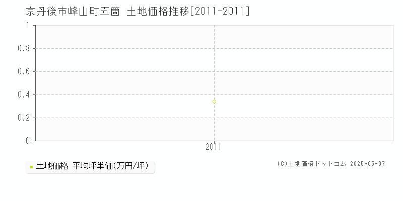 京丹後市峰山町五箇の土地価格推移グラフ 