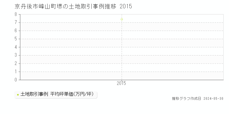 京丹後市峰山町堺の土地価格推移グラフ 