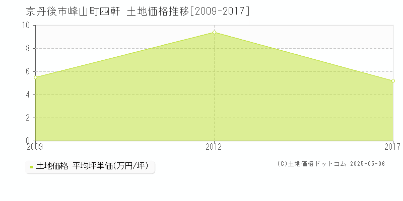 峰山町四軒(京丹後市)の土地価格推移グラフ(坪単価)[2009-2017年]