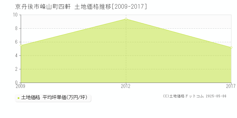 京丹後市峰山町四軒の土地価格推移グラフ 