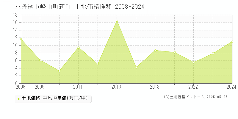 峰山町新町(京丹後市)の土地価格推移グラフ(坪単価)[2008-2024年]