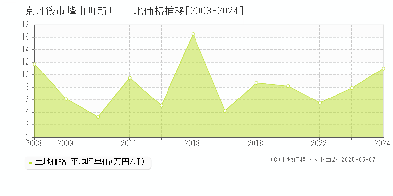 京丹後市峰山町新町の土地価格推移グラフ 