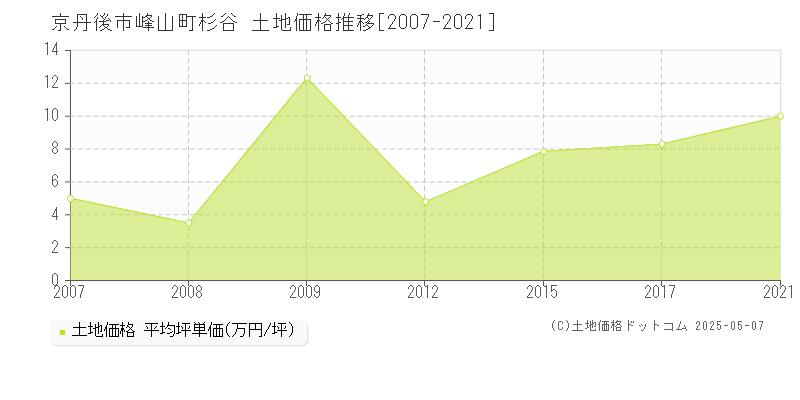 峰山町杉谷(京丹後市)の土地価格推移グラフ(坪単価)[2007-2021年]