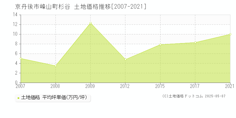 京丹後市峰山町杉谷の土地価格推移グラフ 