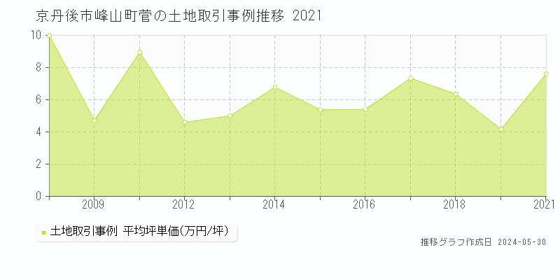 京丹後市峰山町菅の土地価格推移グラフ 