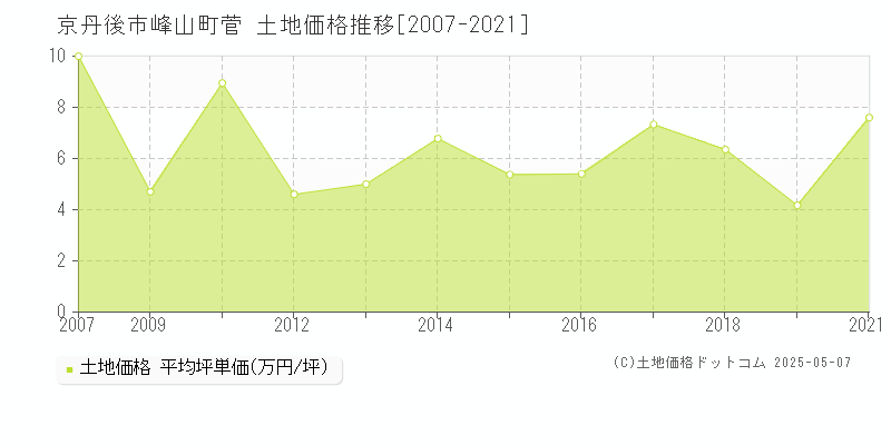 峰山町菅(京丹後市)の土地価格推移グラフ(坪単価)[2007-2021年]
