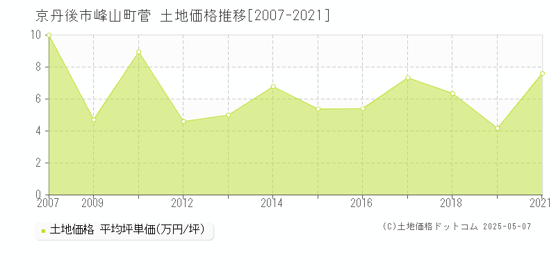 京丹後市峰山町菅の土地価格推移グラフ 