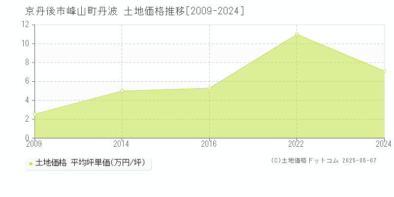 峰山町丹波(京丹後市)の土地価格推移グラフ(坪単価)[2009-2024年]