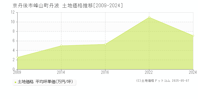 京丹後市峰山町丹波の土地取引価格推移グラフ 