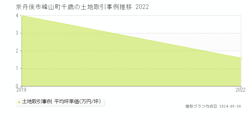 京丹後市峰山町千歳の土地取引価格推移グラフ 