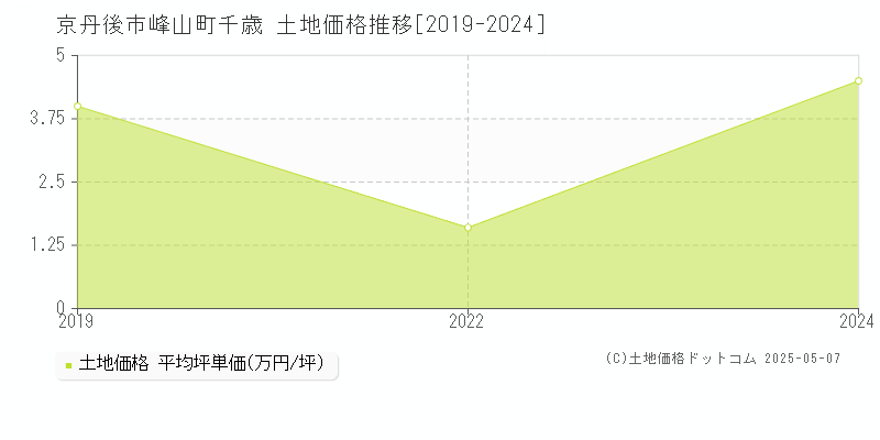 峰山町千歳(京丹後市)の土地価格推移グラフ(坪単価)[2019-2024年]