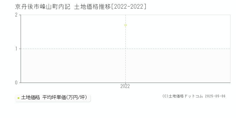 峰山町内記(京丹後市)の土地価格推移グラフ(坪単価)[2022-2022年]