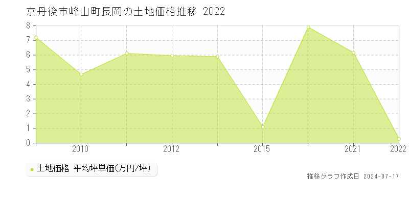 京丹後市峰山町長岡の土地取引価格推移グラフ 