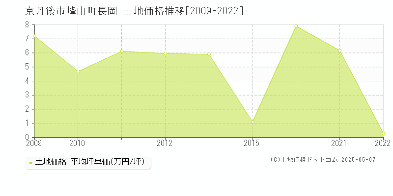 京丹後市峰山町長岡の土地価格推移グラフ 