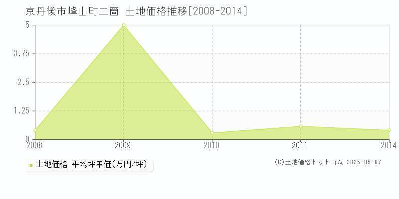 峰山町二箇(京丹後市)の土地価格推移グラフ(坪単価)[2008-2014年]